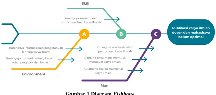 Gambar 1 Diagram Fishbone 