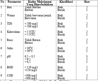 Tabel 6. Variabel Untuk Menilai Kualitas Skoring Sumber Air Di Desa Wonoharjo Kecamatan Sumberejo Tahun 2012