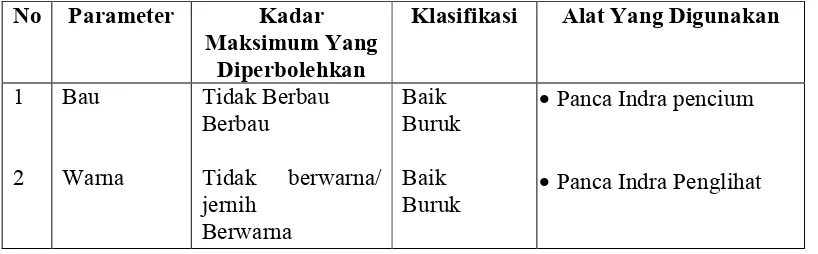 Tabel 5. Variabel Untuk Menilai Kualitas Sumber Air Di Desa Wonoharjo Kecamatan Sumberejo Kabupaten Tanggamus Provinsi Lampung Tahun 2012