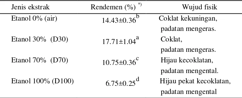 Tabel 1 Rendemen ekstrak daun mangium 