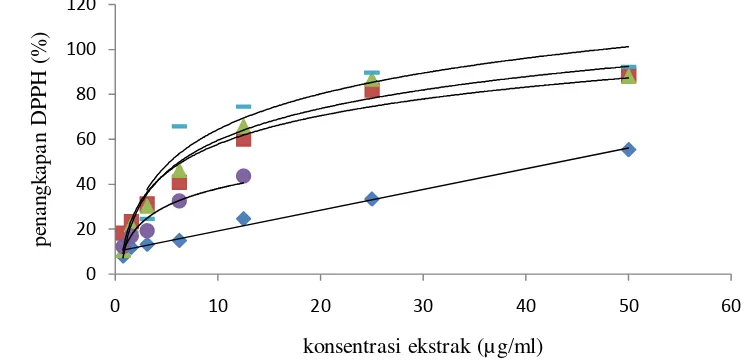 Gambar 1 Grafik hubungan konsentrasi ekstrak daun mangium dengan persen penangkapan radikal bebas DPPH, yaitu ekstrak air (    ), ektrak etanol 30% (     ), ekstrak etanol 70% (   ), ekstrak etanol 100% (   ), dan vitamin c (      )