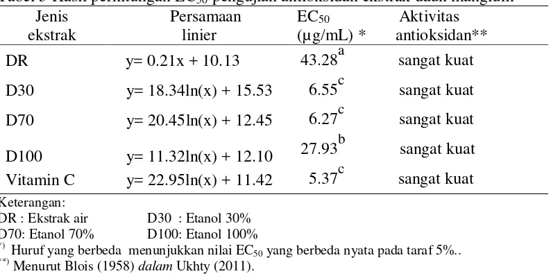 Tabel 3 Hasil perhitungan EC50 pengujian antioksidan ekstrak daun mangium 