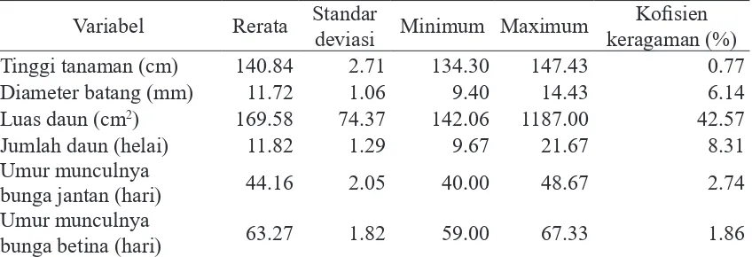 Tabel 3. Nilai rerata, standar deviasi, minimum, maksimum dan koefisien keragaman sifat  pertumbuhan dan perkembangan 64 genotipe jagung manis.