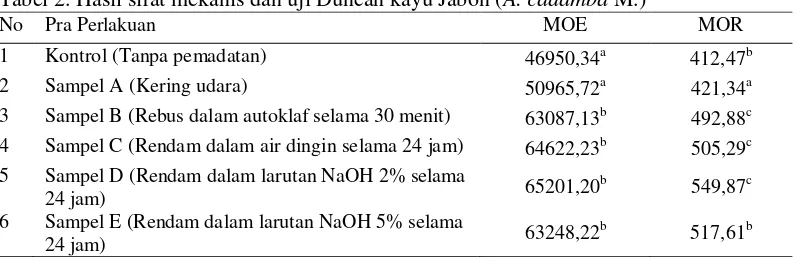 Tabel 2. Hasil sifat mekanis dan uji Duncan kayu Jabon (A. cadamba M.) 