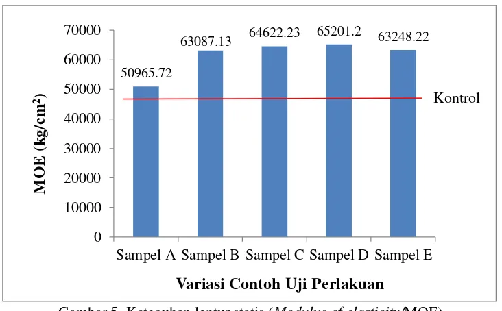 Gambar 5. Keteguhan lentur statis (Modulus of elasticity/MOE) 