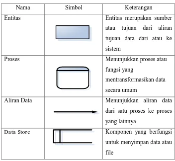 Tabel 2.1 Simbol Data Flow Diagram 