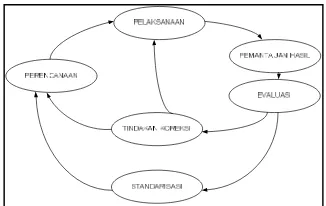 Gambar 2.1. Siklus pengendalian dalam proyek konstruksi. 