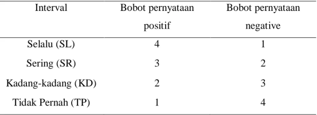 Tabel 3.3 skor interval penilaian skala likert  Interval  Bobot pernyataan 