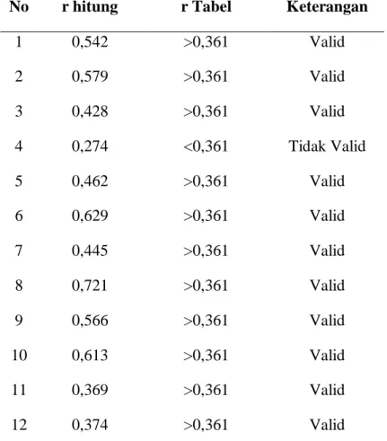 Tabel 3.4 Hasil validitas intrumen angket variabel intensitas penggunaan  smartphone (  )
