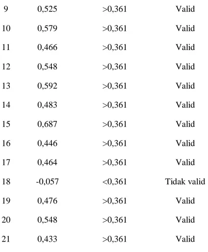 Tabel 3.6 Hasil validitas intrumen angket variabel Malas Belajar (Y).  No  r hitung  r Tabel  Keterangan 