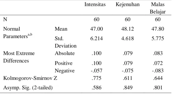 Tabel 4.4. Hasil Uji Normalitas Data One-Sample Kolmogorov-Smirnov  Intensitas  Kejenuhan  Malas 
