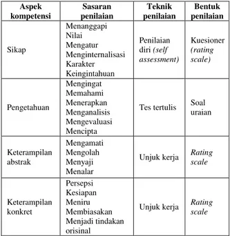 Tabel 2.  Spesifikasi Desain Instrumen   Penilaian Autentik   Aspek  kompetensi  Bentuk  instrumen  Bobot skor  Jumlah item penilaian  Sikap  Kuesioner tertutup  (rating  scale )  1-4  32 