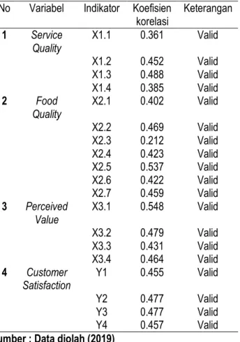 Tabel 3. Hasil Uji Validitas  No  Variabel  Indikator  Koefisien 