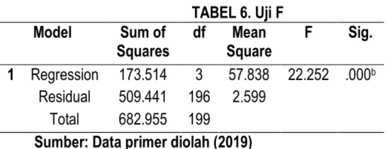 Tabel 5 Hasil Uji Koefisien Determinasi (R 2 ) 