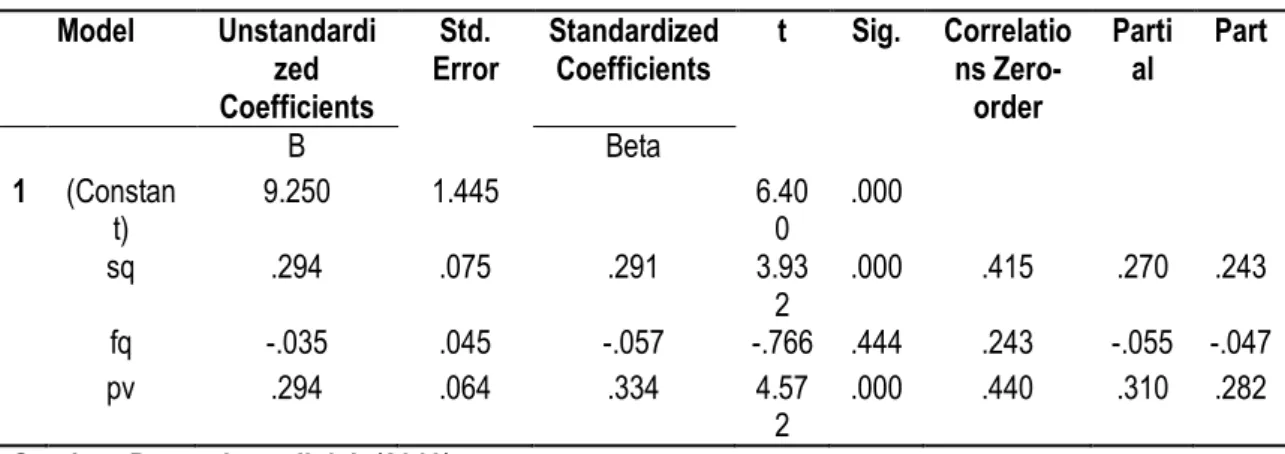 TABEL 7 Coefficients  Model  Unstandardi zed  Coefficients  Std.  Error  Standardized Coefficients  t  Sig