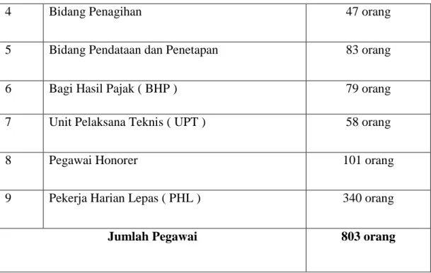 Tabel II.1. Sumber : Dinas Pendapatan Kota Medan 
