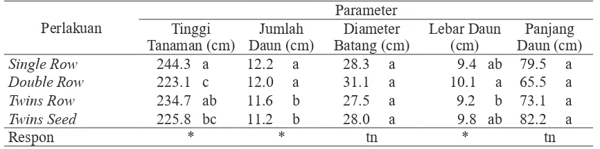 Tabel 1. Hasil sidik ragam paremeter pertumbuhan