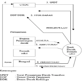 Gambar 2.3: Bagan alur mekanisme permintaan dan pendistribusian darah  