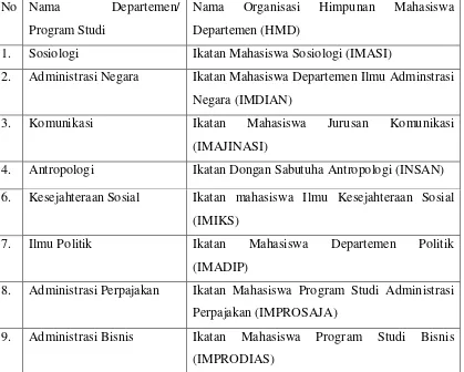 Tabel 2.4 Daftar Nama Organisasi Himpunan Mahasiswa Departemen yang Terdapat di FISIP 