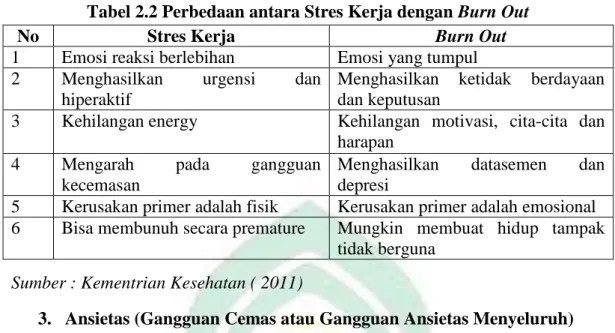 Tabel 2.2 Perbedaan antara Stres Kerja dengan Burn Out 