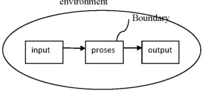 Gambar 1. Posisi boundary dalam sistem organisasi.  Sumber: Sauter (2008), halaman 2