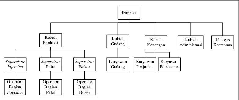 Gambar 2.1. Struktur Organisasi PT. Mewah Indah Jaya 