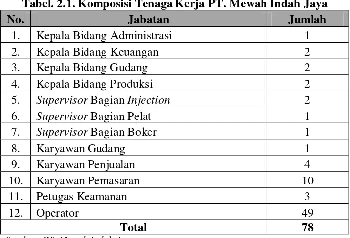 Tabel. 2.1. Komposisi Tenaga Kerja PT. Mewah Indah Jaya 