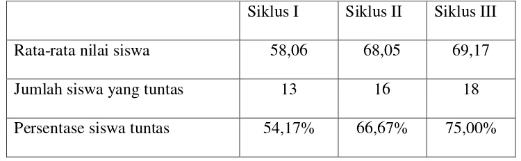 Tabel . 4.1. Rata-rata Siswa dan Persentase Siswa Tuntas 