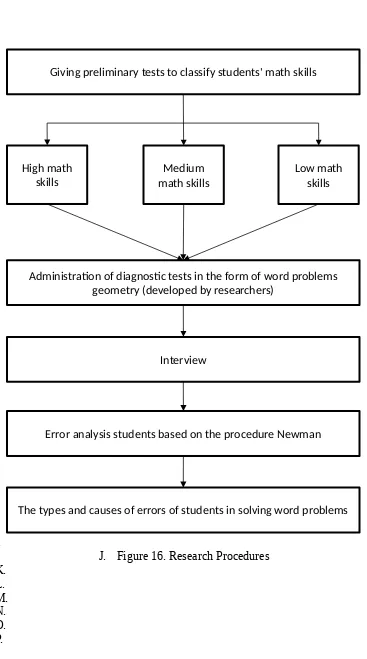 Figure 16. Research Procedures