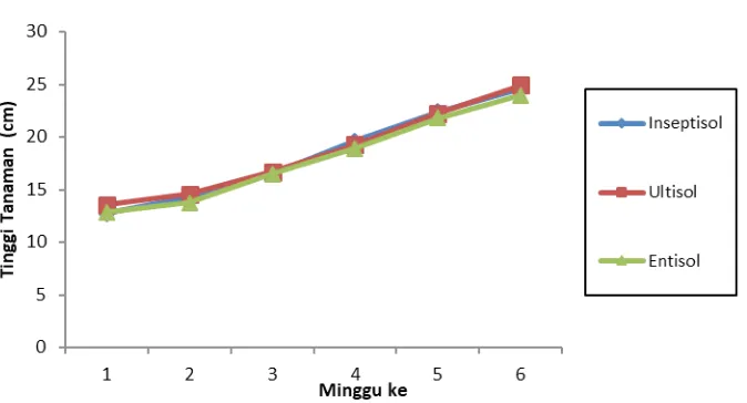 Tabel 1. Hasil uji normalitas dengan metode Liliefors terhadap semua variabel pengamatan.