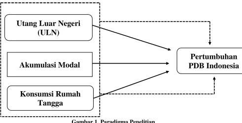 Gambar 1. Paradigma Penelitian 