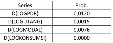 Tabel 1. Hasil Uji Stasioner pada level 