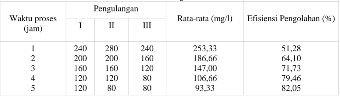 Penurunan Kesadahan Air Tanah Dengan Metode Ion Exchange