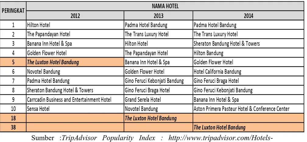 TABEL 1.4 HOTELS TRAVELERS RECOMMEND IN BANDUNG 