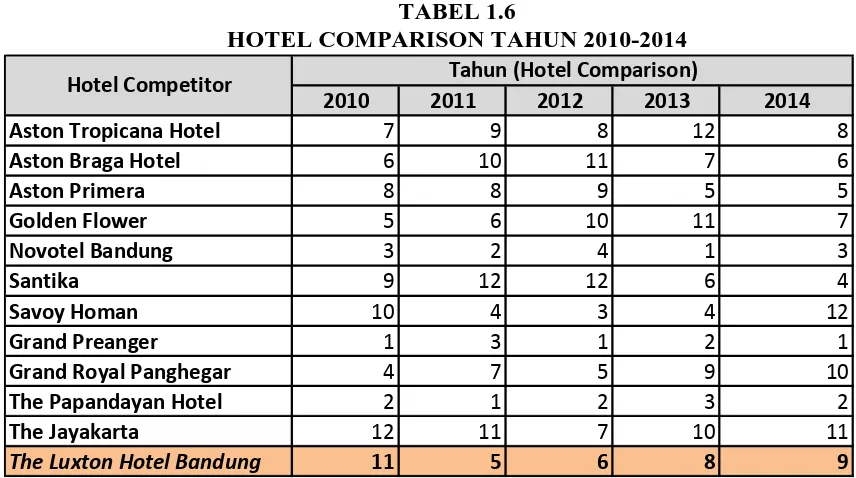 TABEL 1.6  HOTEL COMPARISON TAHUN 2010-2014 