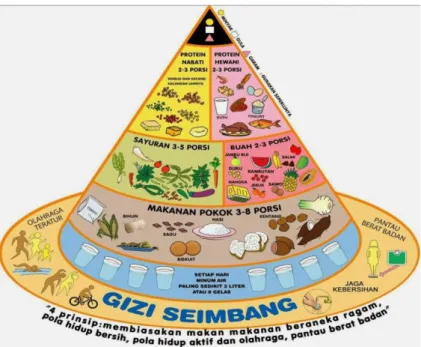 Gambar 3.1 Piramida Makanan  Sumber : Dewi, 2014 