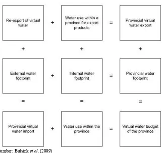 Gambar 1  Skema perhitungan tapak air, ekspor air virtual, dan impor air virtual provinsi-provinsi di pulau Jawa