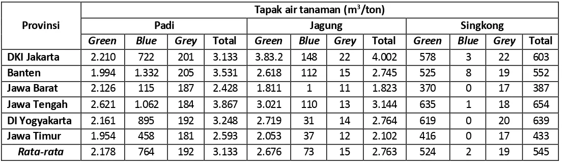 Tabel 1  Tapak air tanaman pada setiap provinsi di pulau Jawa. 