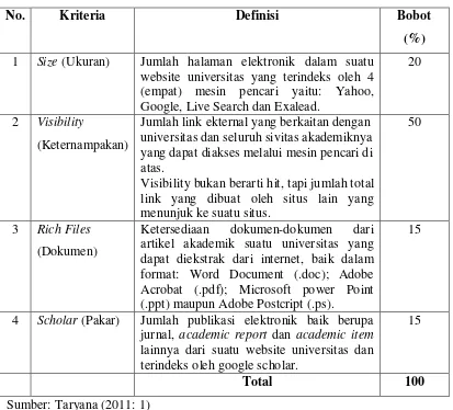 Tabel 5. Kriteria Penilaian World Class University menurut Webometrics 