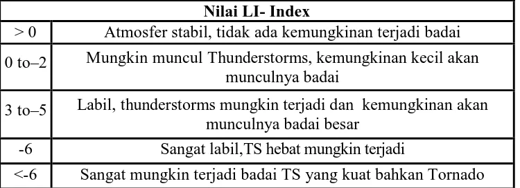 Tabel 2.2  Nilai LI-Index 