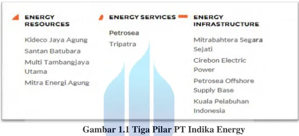 Gambar 1.1 Tiga Pilar PT Indika Energy  Sumber : Annual report PT Indika Energy 2014 
