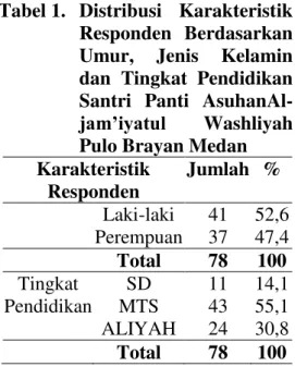 Tabel 2.  Distribusi  Personal  Hygiene  Responden  Santri  Panti  Asuhan   Al-Jam’iyatul  Wasliyah  Pulo Brayan Medan  No