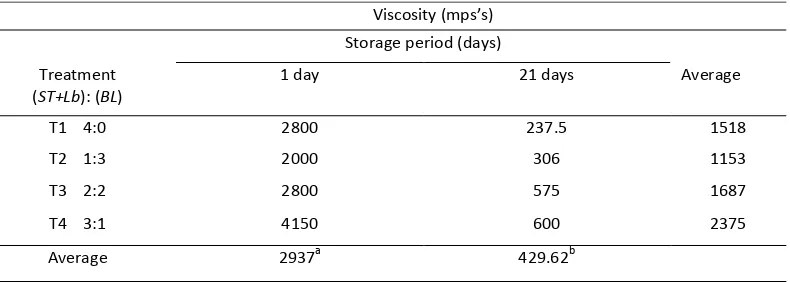 Table 
  1. 
  The 
  Total 
  LAB 
  of 
  Yogurt 
  at 
  the 
  Different 
  Ratio 
  of 
  Lactic 
  Acid 
  Bacteria 
  during 
  1, 
  14, 
  21, 
  and 
  28 
  Days 
  of 
  Storage 
  period 
   
  Total 
  LAB 
  log 
  cfu/ml 
  