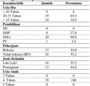 Tabel  3.1  Distribusi  Frekuensi  Usia  Ibu,  pendidikan,  pekerjaan, jenis kelamin dan usia  anak  di  TK  Dharma  Wanita  Grogol  Desa  Tulangan Sidoarjo 