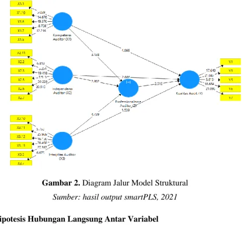 Tabel 5. Pengujian Hipotesis Pengaruh Langsung 