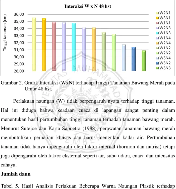Gambar 2. Grafik Interaksi (WxN) terhadap Tinggi Tanaman Bawang Merah pada  Umur 48 hst