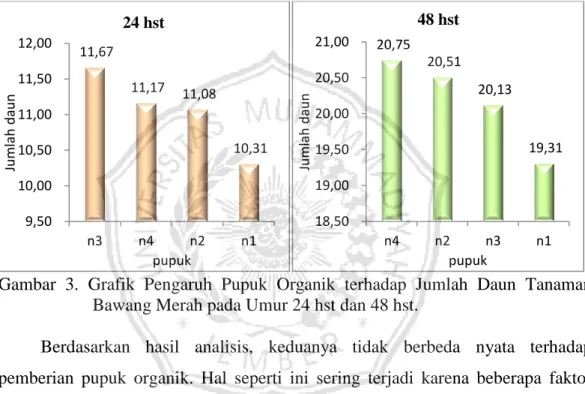 Gambar  3.  Grafik  Pengaruh  Pupuk  Organik  terhadap  Jumlah  Daun  Tanaman  Bawang Merah pada Umur 24 hst dan 48 hst