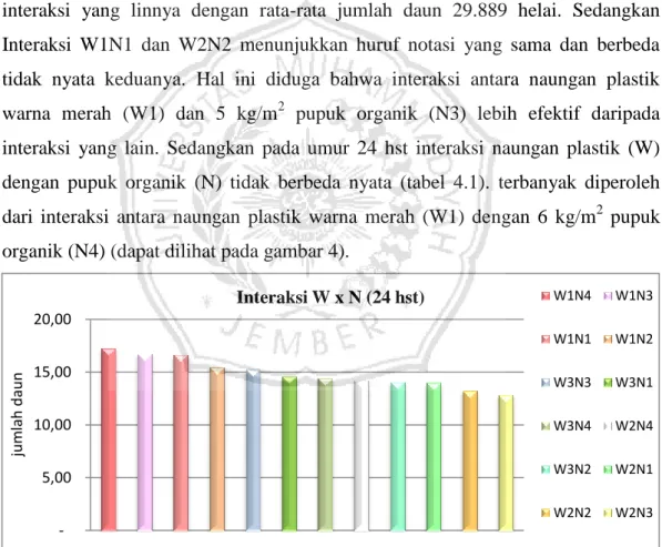 Tabel  6.  Hasil  Analisis  pada  Interaksi  Beberapa  Warna  Naungan  Plastik  dengan  Pupuk Organik terhadap Jumlah Daun pada Umur 48 hst
