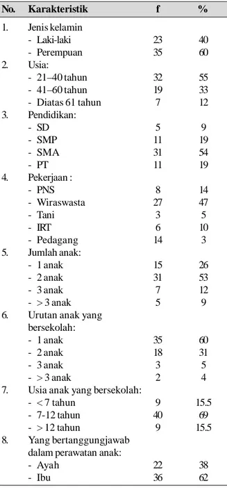 Tabel 1 Karakteristik orang tua dalam penanganan anak retardasi mental