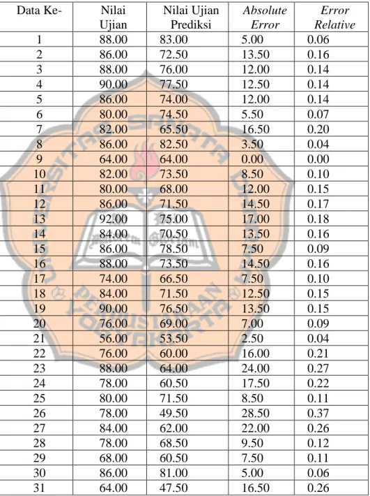 Tabel 5.5-25 Hasil Error Relative arsitektur 60 FAM Bahasa Indonesia dataset 1 Data Ke-  Nilai 